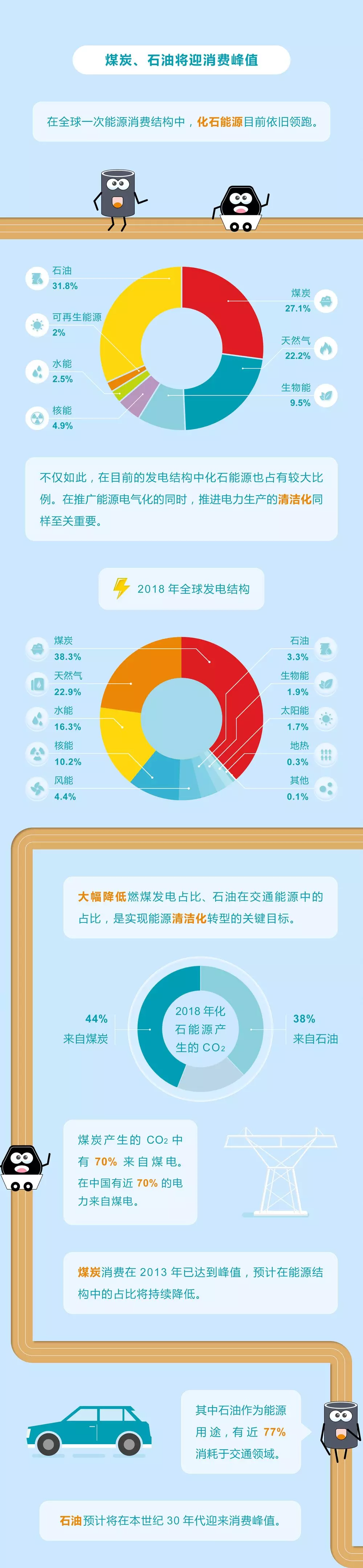 未來(lái)能源轉型圖鑒，別看光伏現在占比小，看看30年后會(huì )怎樣？