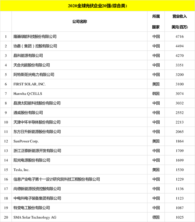 太陽(yáng)能發(fā)電板哪家好？看2020全球光伏廠(chǎng)家20強排行榜
