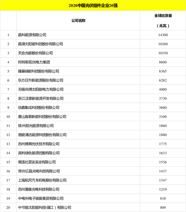 太陽(yáng)能發(fā)電板哪家好？看2020全球光伏廠(chǎng)家20強排行榜