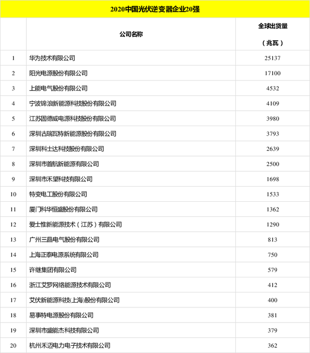 太陽(yáng)能發(fā)電板哪家好？看2020全球光伏廠(chǎng)家20強排行榜