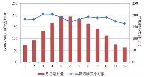 為什么秋季的光伏發(fā)電量比夏季還高？