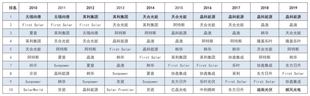 太陽(yáng)能發(fā)電板哪家好？看2020全球光伏廠(chǎng)家20強排行榜